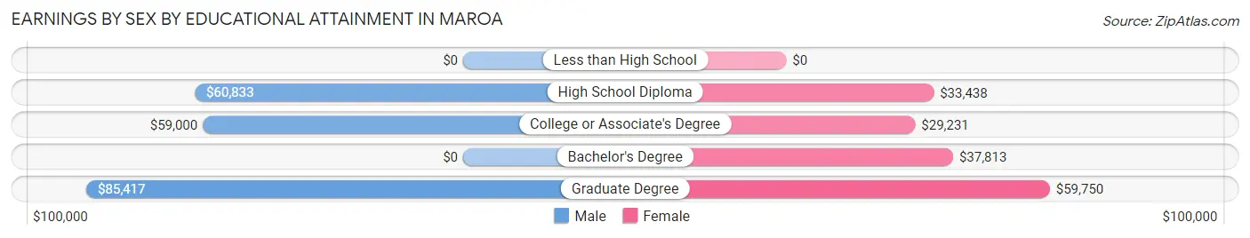 Earnings by Sex by Educational Attainment in Maroa