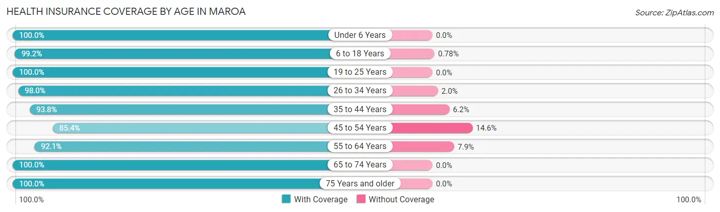 Health Insurance Coverage by Age in Maroa