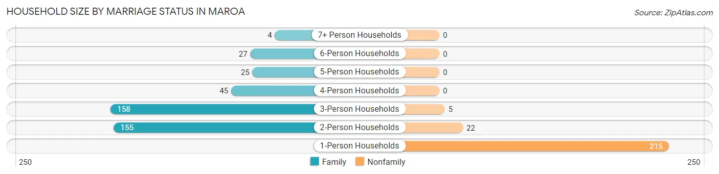 Household Size by Marriage Status in Maroa