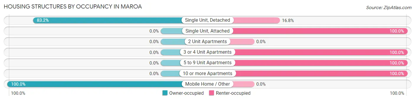 Housing Structures by Occupancy in Maroa
