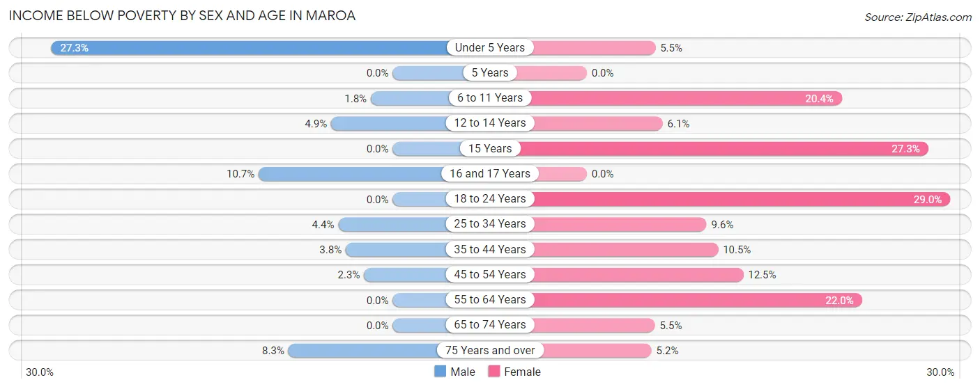 Income Below Poverty by Sex and Age in Maroa