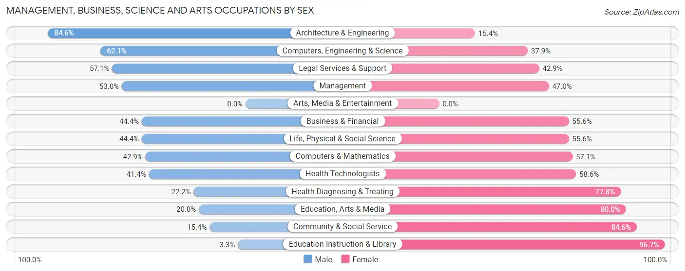 Management, Business, Science and Arts Occupations by Sex in Maroa