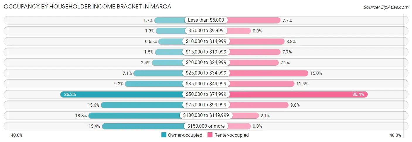 Occupancy by Householder Income Bracket in Maroa