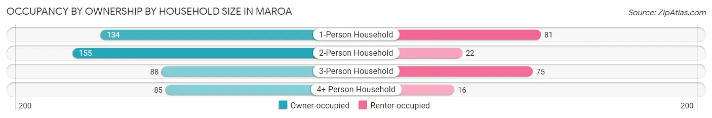 Occupancy by Ownership by Household Size in Maroa
