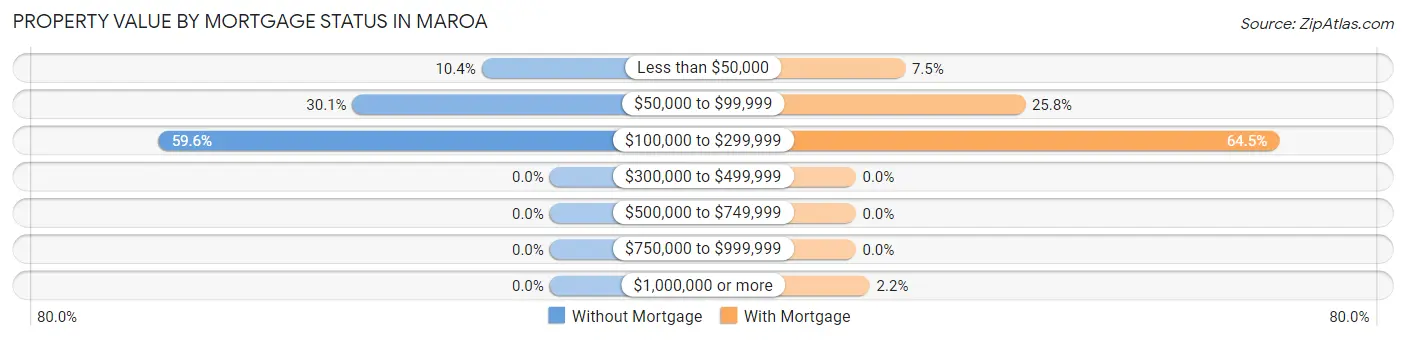 Property Value by Mortgage Status in Maroa