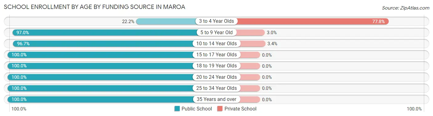 School Enrollment by Age by Funding Source in Maroa