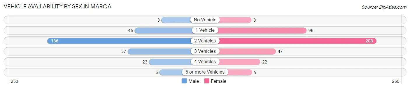Vehicle Availability by Sex in Maroa
