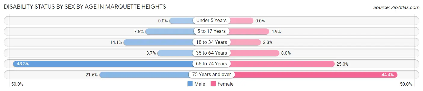Disability Status by Sex by Age in Marquette Heights