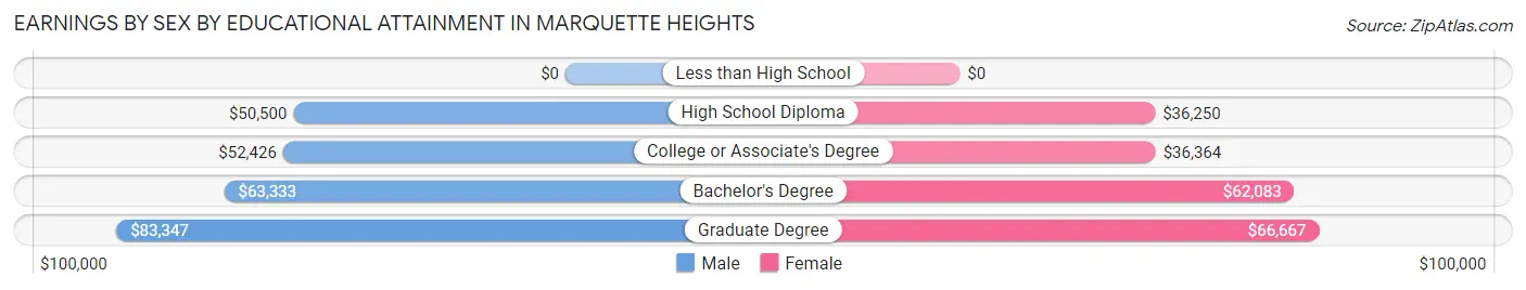 Earnings by Sex by Educational Attainment in Marquette Heights