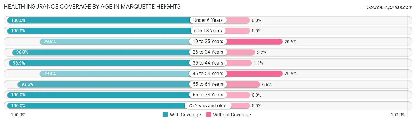 Health Insurance Coverage by Age in Marquette Heights