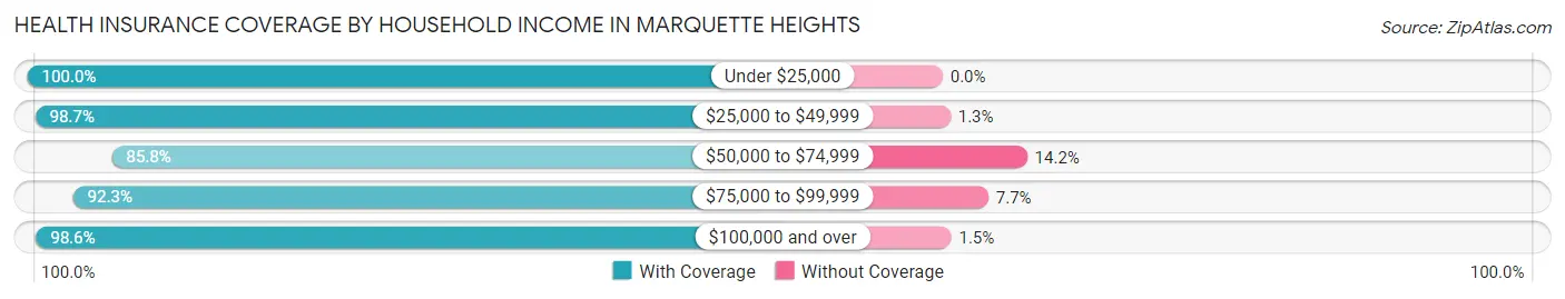 Health Insurance Coverage by Household Income in Marquette Heights