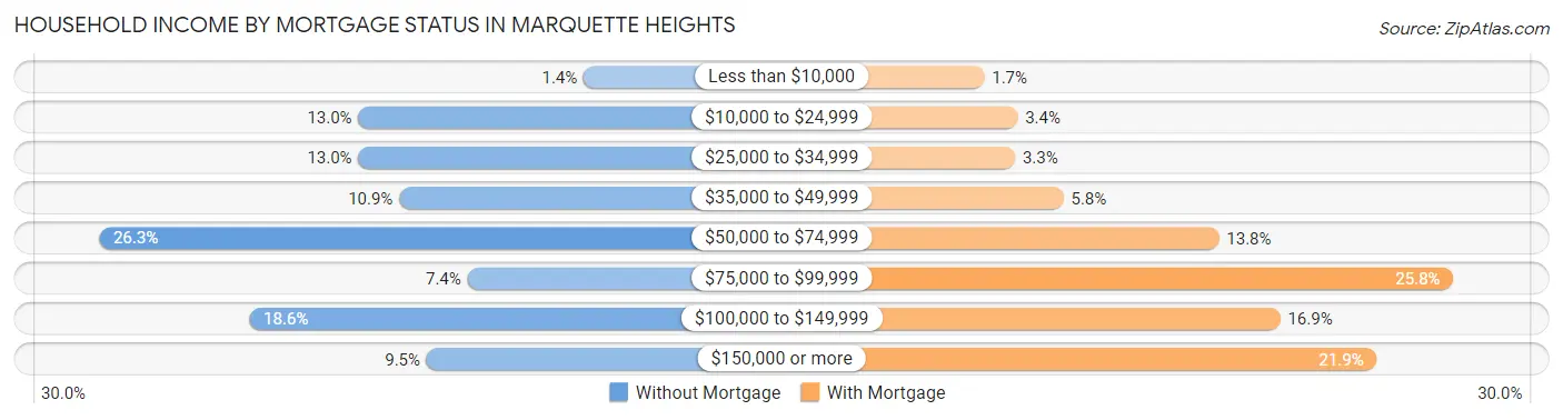 Household Income by Mortgage Status in Marquette Heights