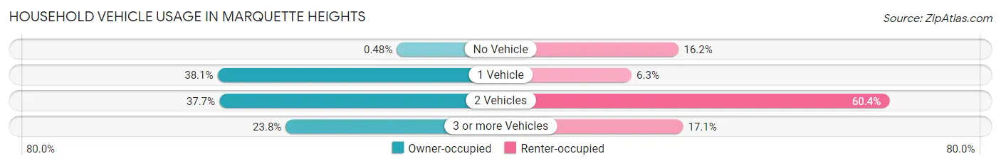 Household Vehicle Usage in Marquette Heights