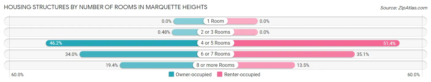 Housing Structures by Number of Rooms in Marquette Heights