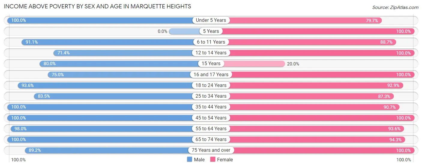 Income Above Poverty by Sex and Age in Marquette Heights