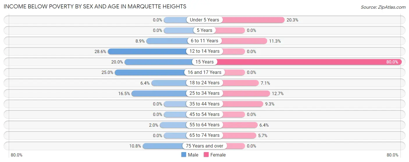 Income Below Poverty by Sex and Age in Marquette Heights