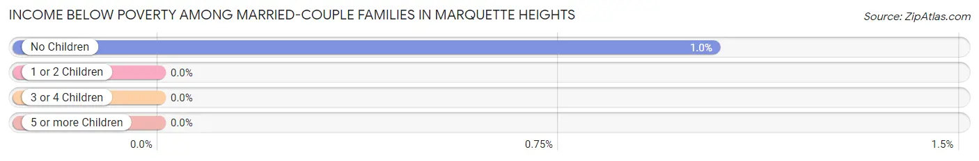 Income Below Poverty Among Married-Couple Families in Marquette Heights