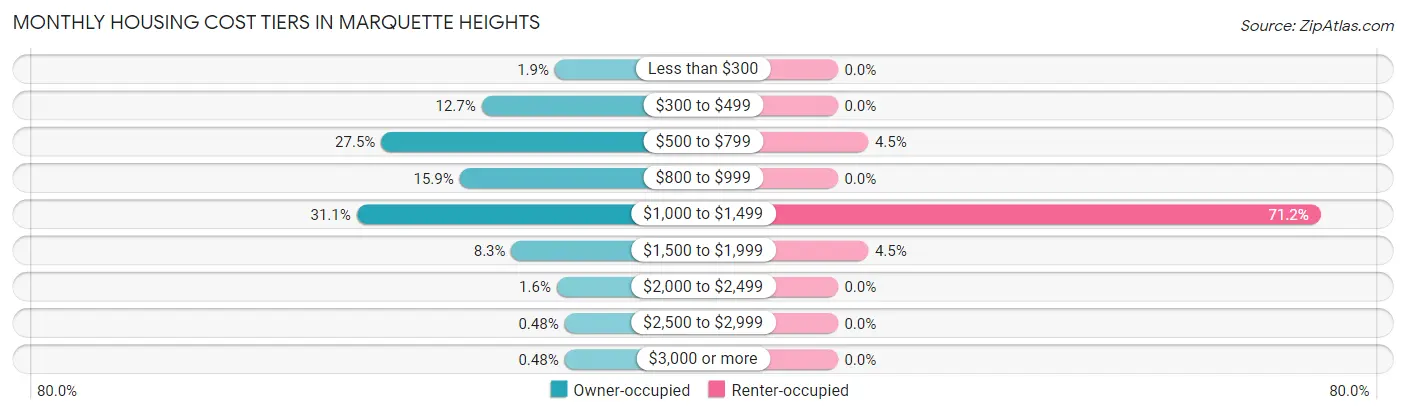 Monthly Housing Cost Tiers in Marquette Heights