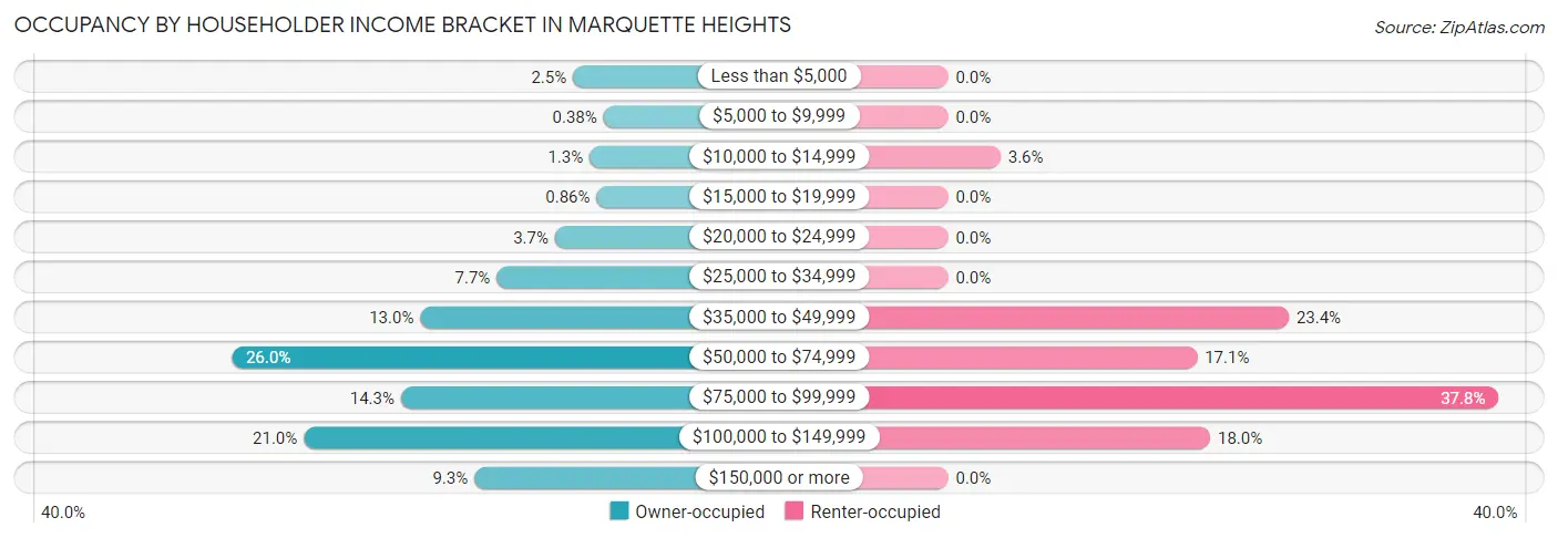 Occupancy by Householder Income Bracket in Marquette Heights