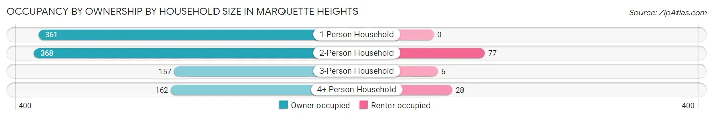 Occupancy by Ownership by Household Size in Marquette Heights