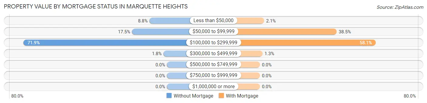 Property Value by Mortgage Status in Marquette Heights