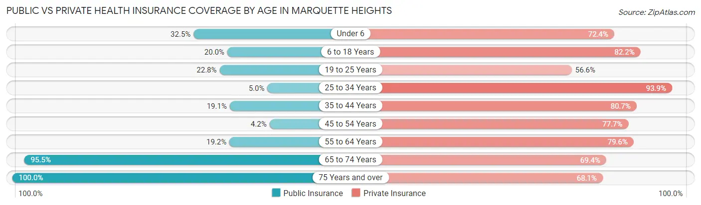 Public vs Private Health Insurance Coverage by Age in Marquette Heights