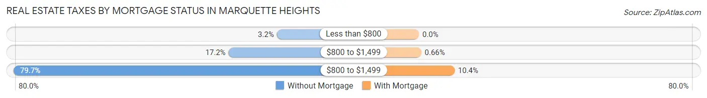 Real Estate Taxes by Mortgage Status in Marquette Heights