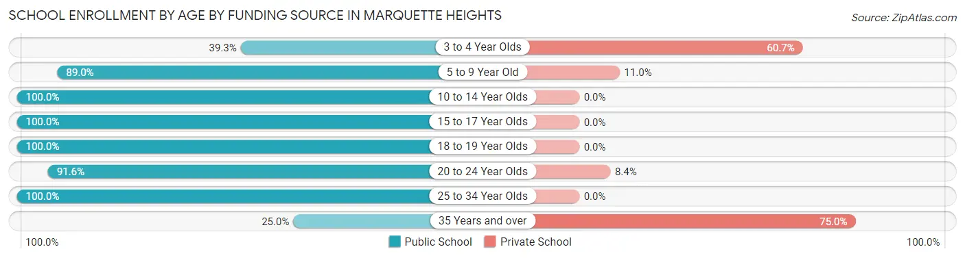 School Enrollment by Age by Funding Source in Marquette Heights