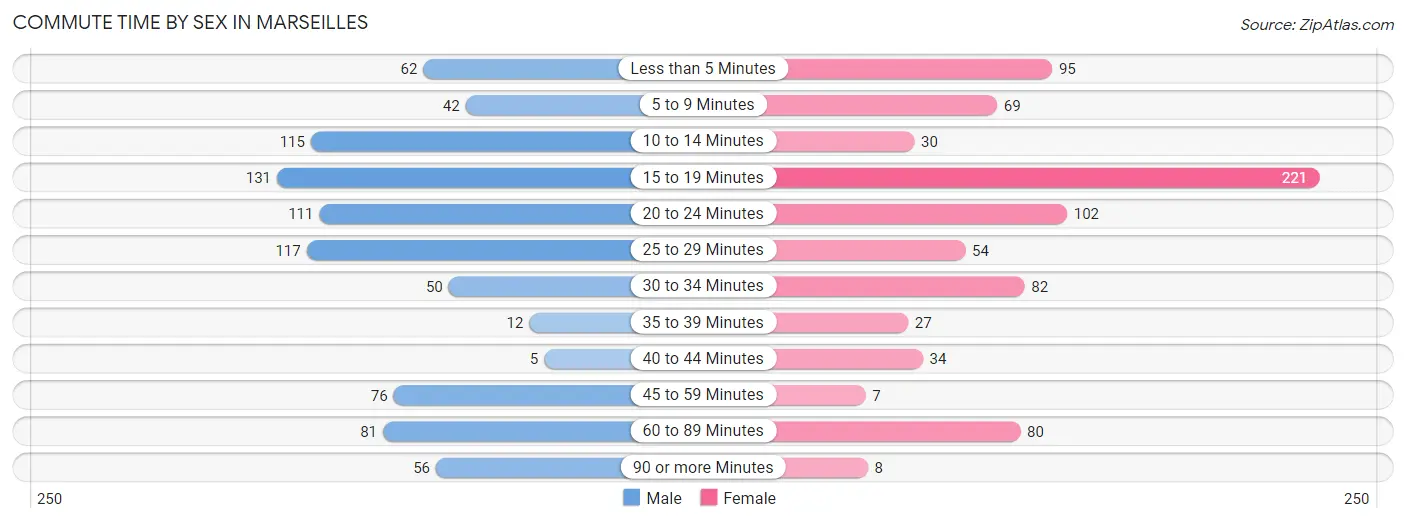 Commute Time by Sex in Marseilles