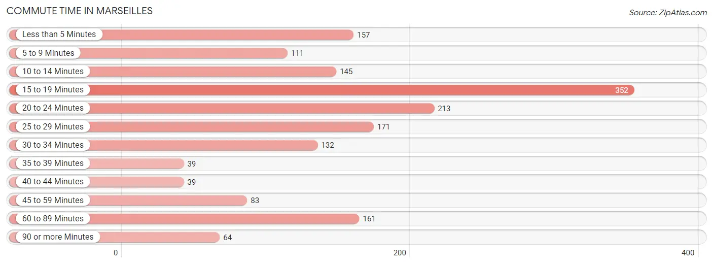 Commute Time in Marseilles