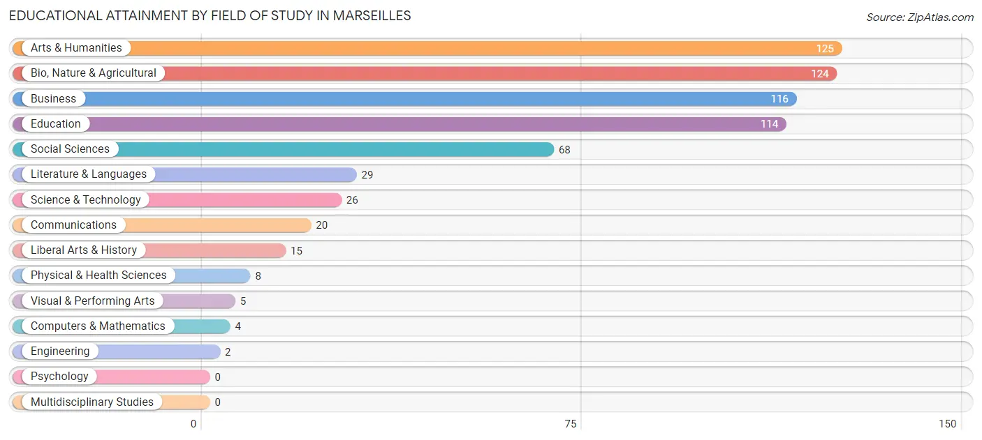 Educational Attainment by Field of Study in Marseilles