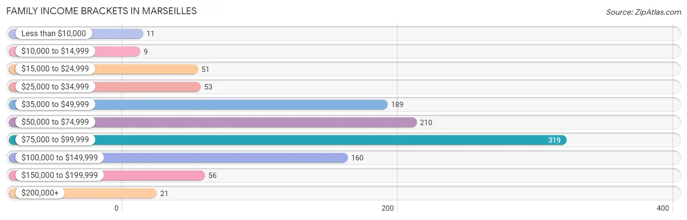 Family Income Brackets in Marseilles