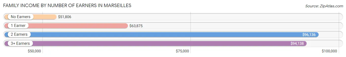 Family Income by Number of Earners in Marseilles