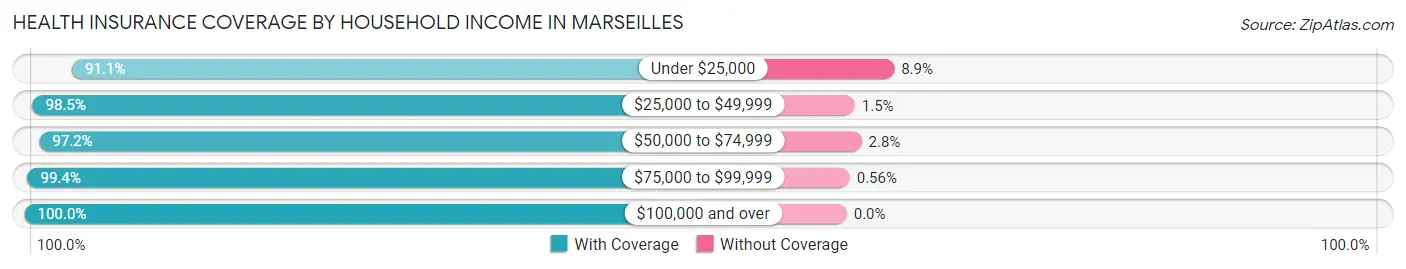 Health Insurance Coverage by Household Income in Marseilles