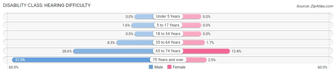 Disability in Marseilles: <span>Hearing Difficulty</span>