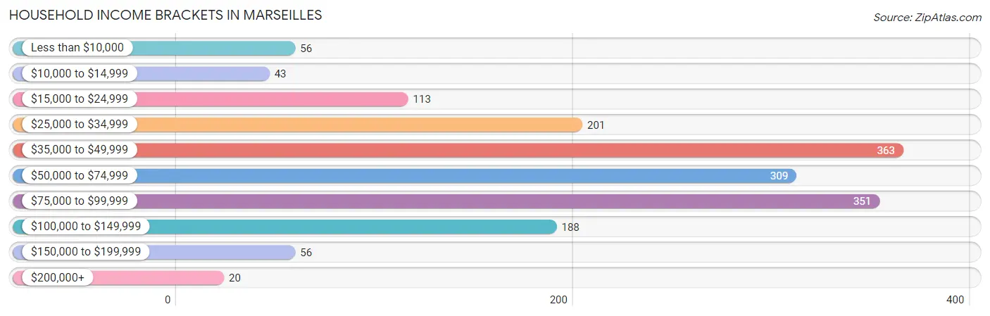 Household Income Brackets in Marseilles