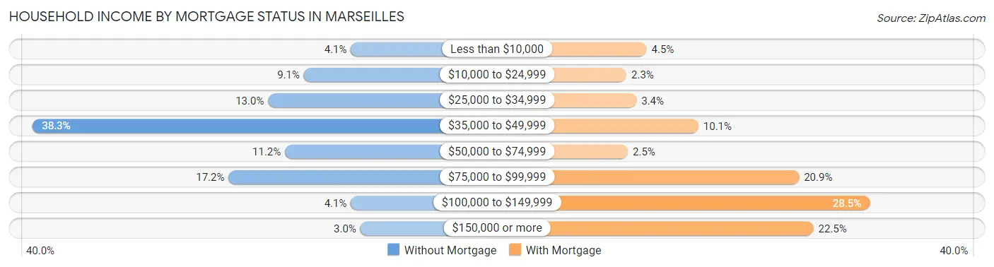 Household Income by Mortgage Status in Marseilles