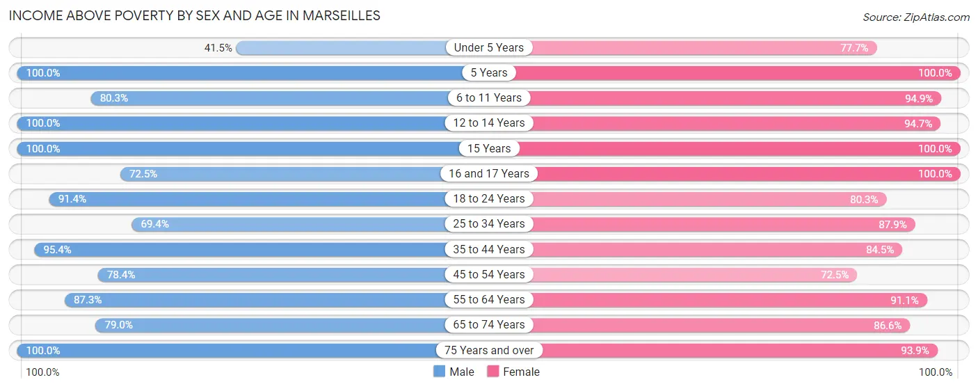 Income Above Poverty by Sex and Age in Marseilles