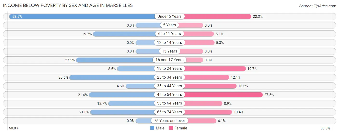 Income Below Poverty by Sex and Age in Marseilles