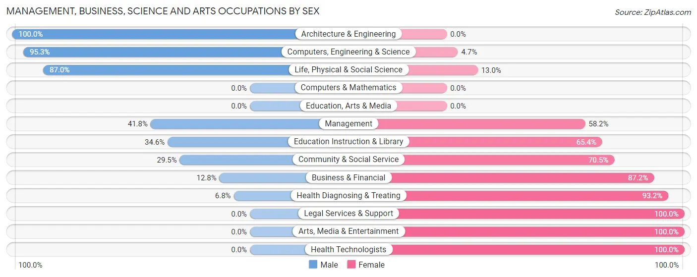 Management, Business, Science and Arts Occupations by Sex in Marseilles