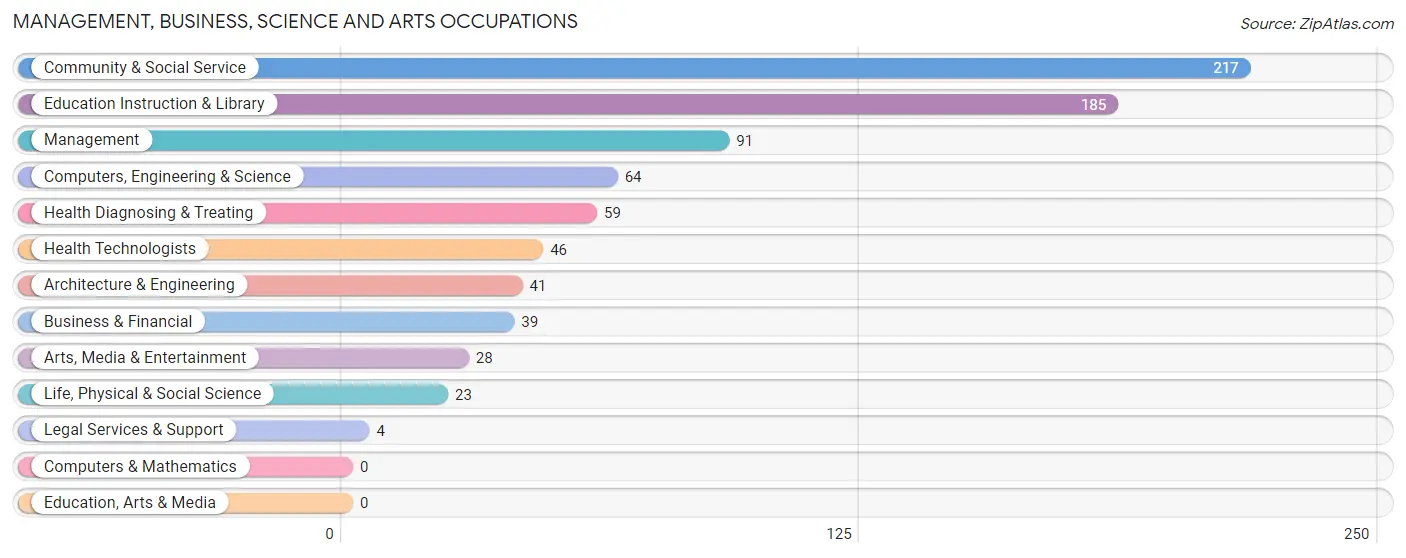 Management, Business, Science and Arts Occupations in Marseilles