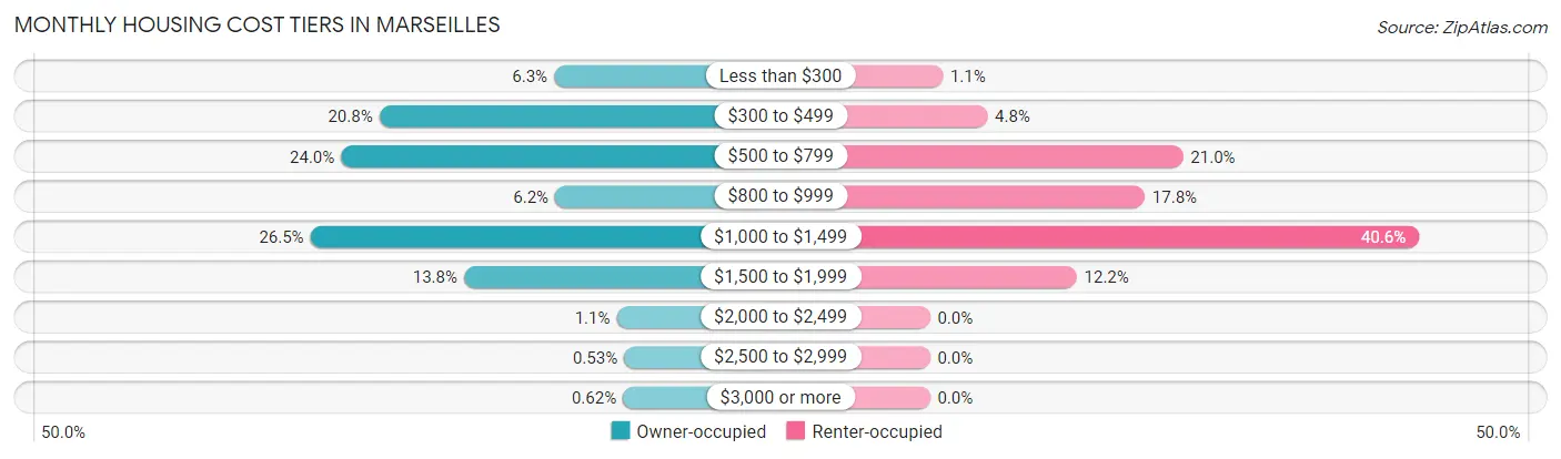 Monthly Housing Cost Tiers in Marseilles