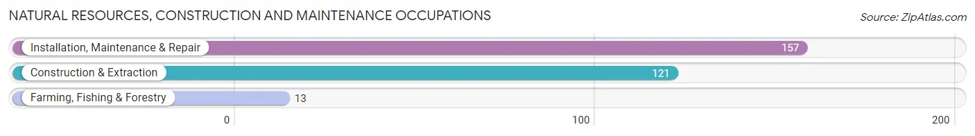 Natural Resources, Construction and Maintenance Occupations in Marseilles