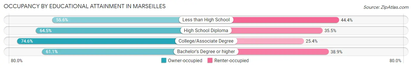 Occupancy by Educational Attainment in Marseilles