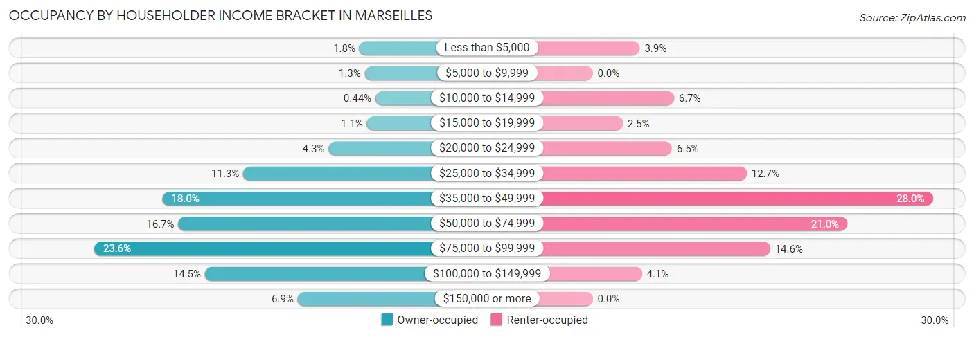 Occupancy by Householder Income Bracket in Marseilles