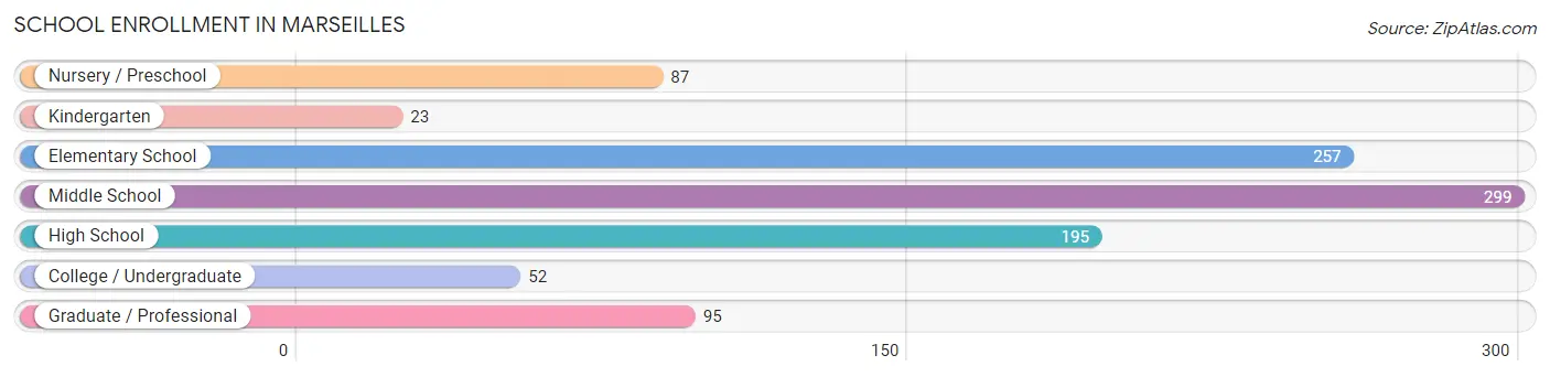 School Enrollment in Marseilles