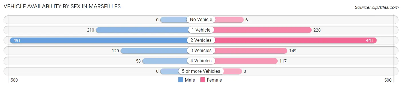 Vehicle Availability by Sex in Marseilles