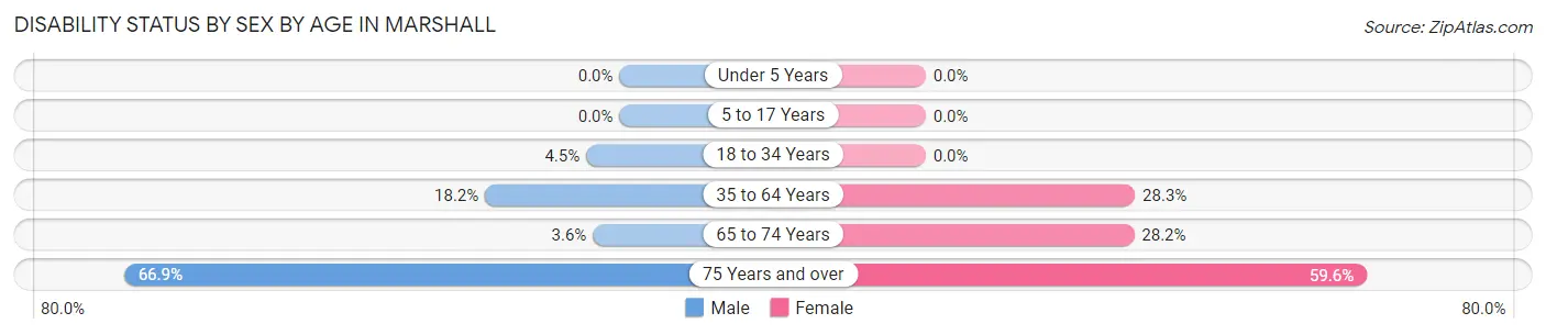 Disability Status by Sex by Age in Marshall