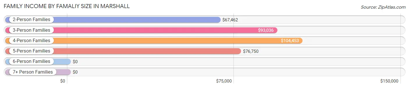 Family Income by Famaliy Size in Marshall