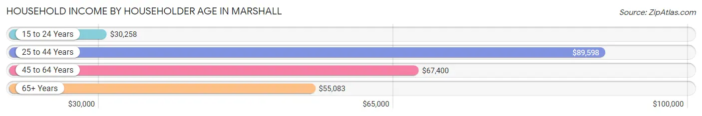 Household Income by Householder Age in Marshall